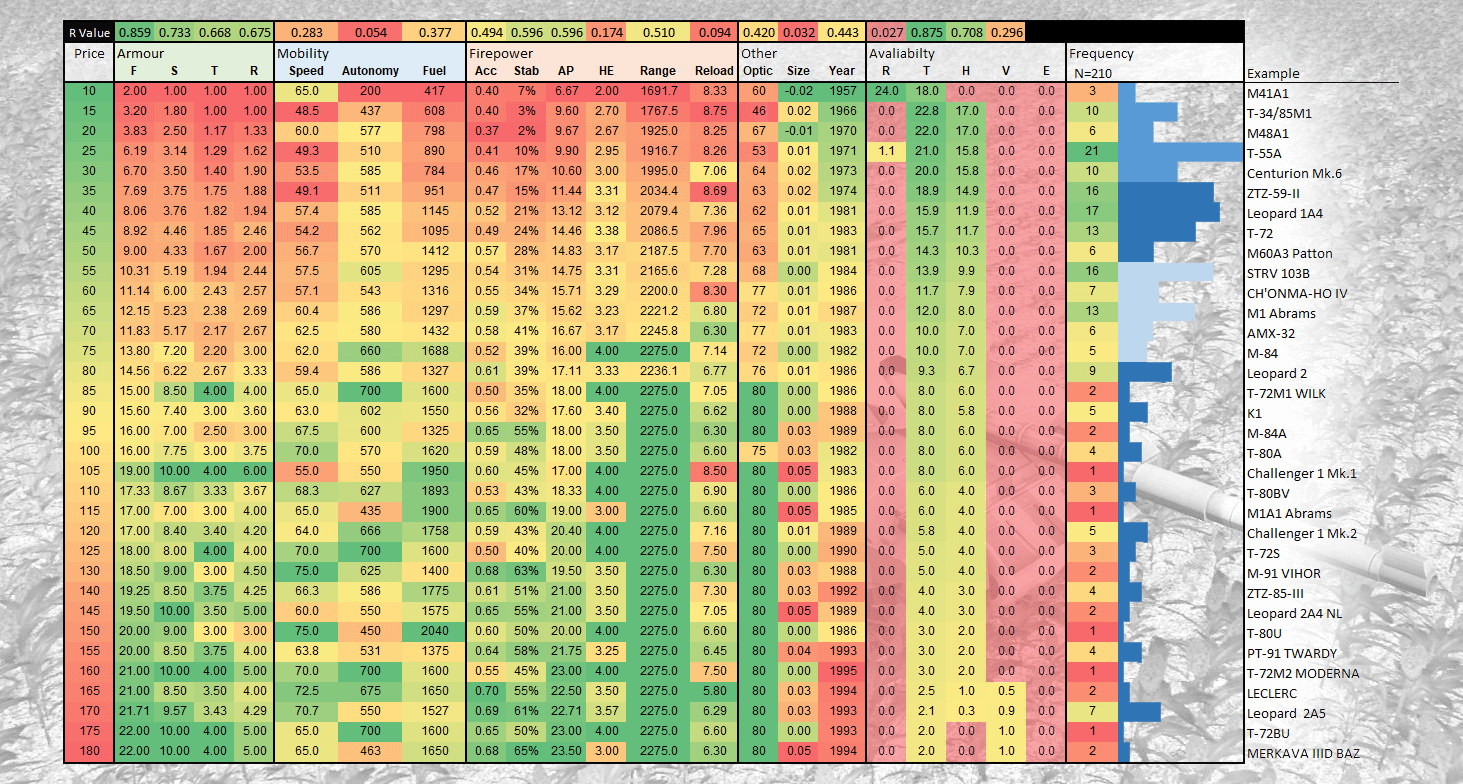 Average tanks stats by price.
